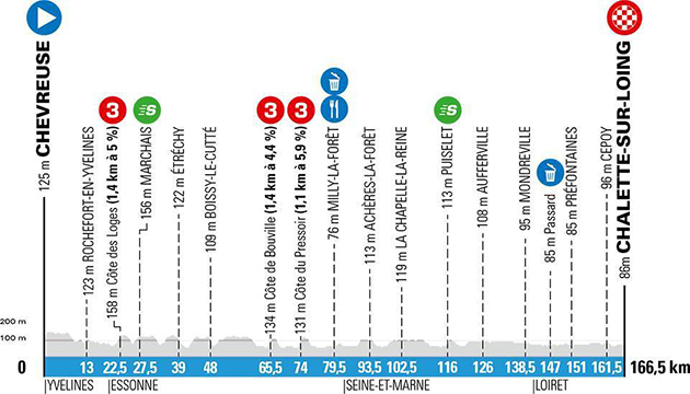 Stage 2 profile